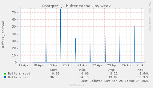 PostgreSQL buffer cache