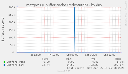 PostgreSQL buffer cache (redirstatdb)