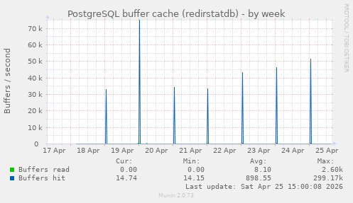 PostgreSQL buffer cache (redirstatdb)