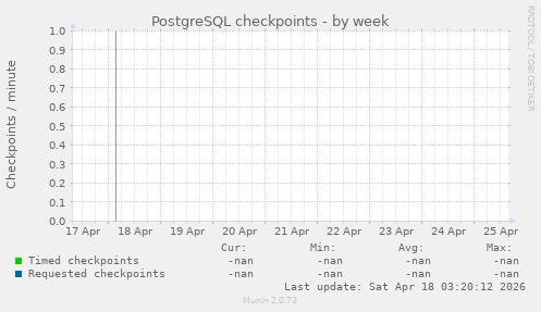 PostgreSQL checkpoints