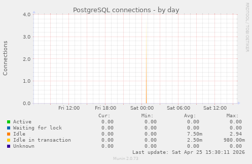 PostgreSQL connections