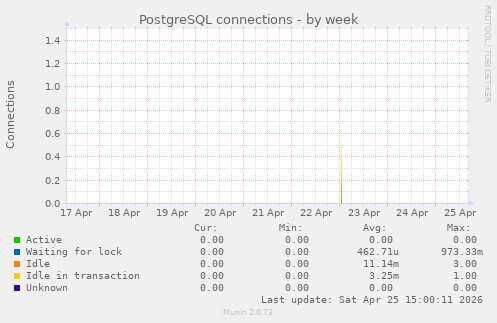 PostgreSQL connections