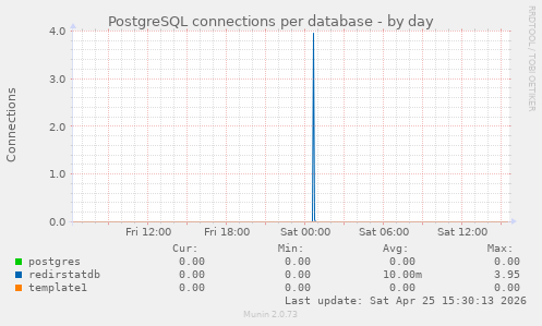 PostgreSQL connections per database