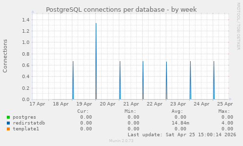 PostgreSQL connections per database
