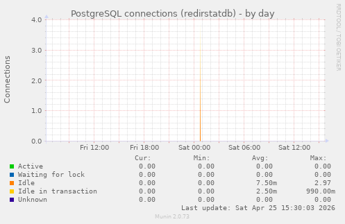 PostgreSQL connections (redirstatdb)