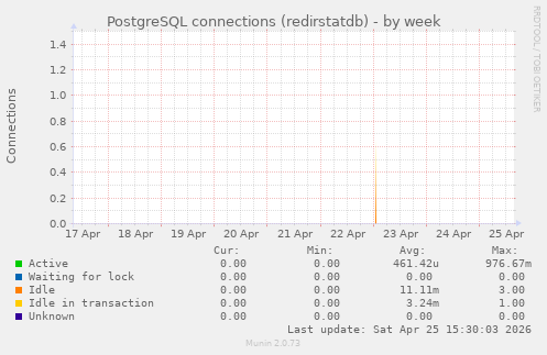 PostgreSQL connections (redirstatdb)