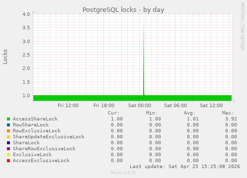 PostgreSQL locks