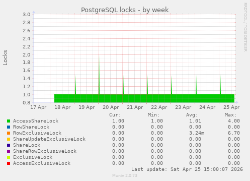 PostgreSQL locks