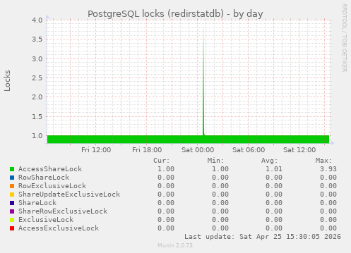 PostgreSQL locks (redirstatdb)