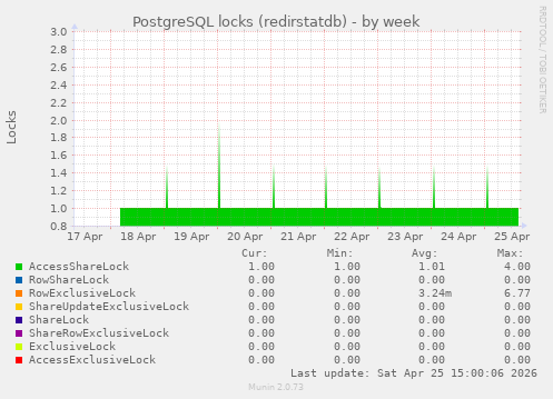 PostgreSQL locks (redirstatdb)