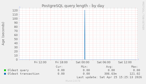 PostgreSQL query length