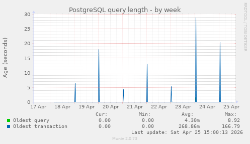 PostgreSQL query length