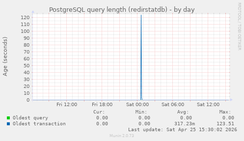 PostgreSQL query length (redirstatdb)