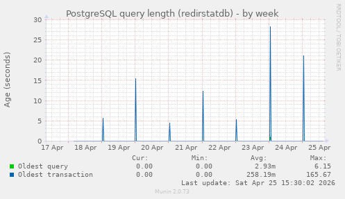PostgreSQL query length (redirstatdb)