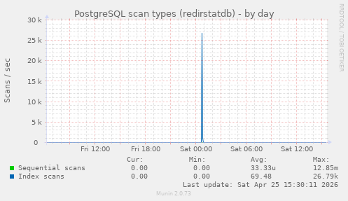 PostgreSQL scan types (redirstatdb)