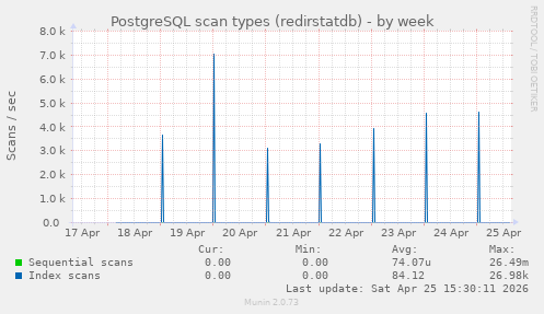 PostgreSQL scan types (redirstatdb)