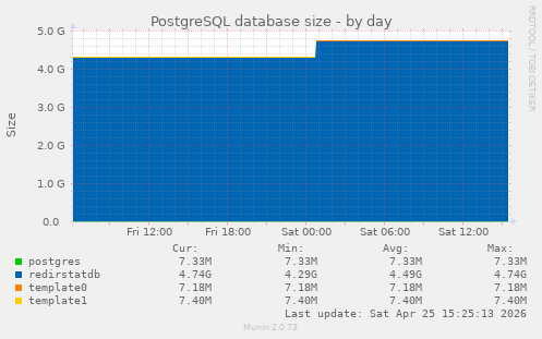 PostgreSQL database size