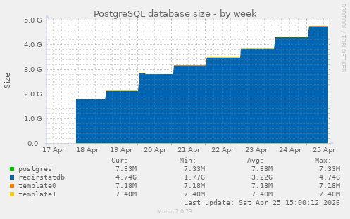 PostgreSQL database size