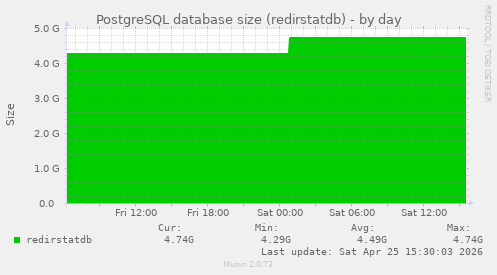PostgreSQL database size (redirstatdb)