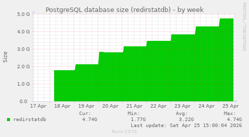 PostgreSQL database size (redirstatdb)