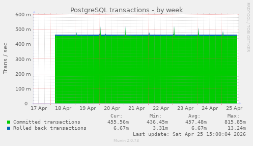 PostgreSQL transactions