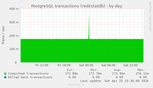 PostgreSQL transactions (redirstatdb)