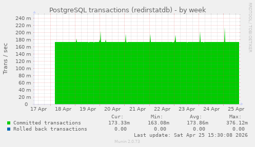 PostgreSQL transactions (redirstatdb)
