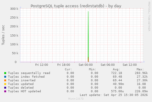 PostgreSQL tuple access (redirstatdb)
