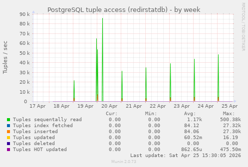 PostgreSQL tuple access (redirstatdb)
