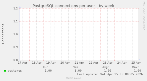 PostgreSQL connections per user