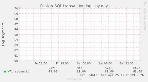 PostgreSQL transaction log