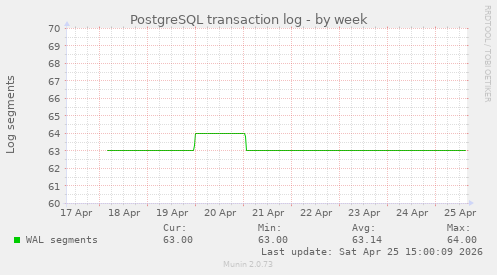 PostgreSQL transaction log
