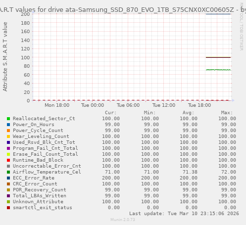 S.M.A.R.T values for drive ata-Samsung_SSD_870_EVO_1TB_S75CNX0XC00605Z