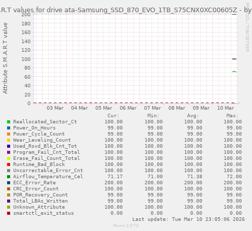 S.M.A.R.T values for drive ata-Samsung_SSD_870_EVO_1TB_S75CNX0XC00605Z