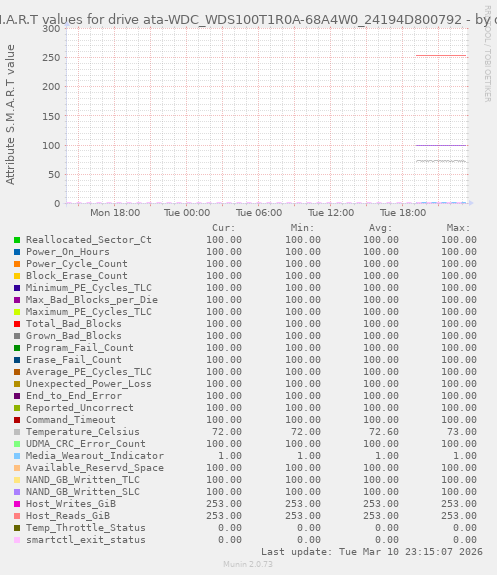 S.M.A.R.T values for drive ata-WDC_WDS100T1R0A-68A4W0_24194D800792
