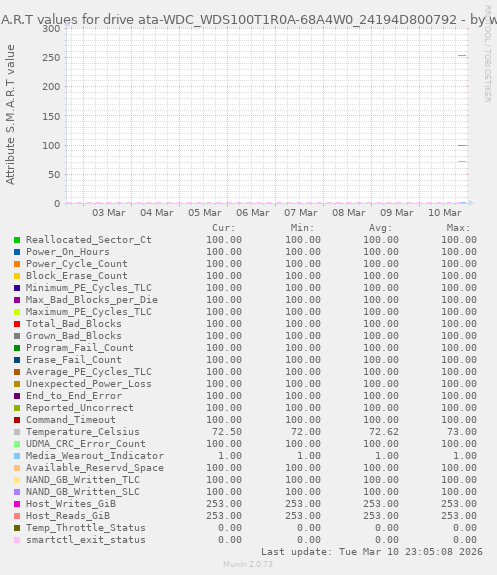 S.M.A.R.T values for drive ata-WDC_WDS100T1R0A-68A4W0_24194D800792