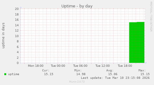 Uptime